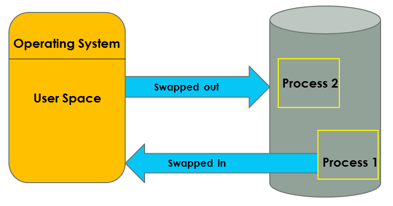 Memory management