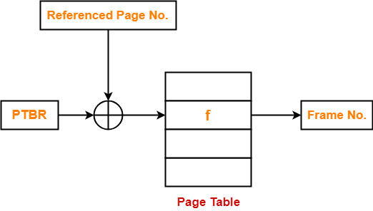 pageTable