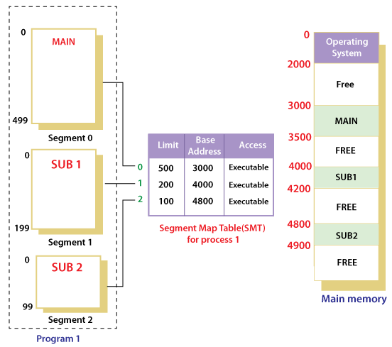 Segmentation
