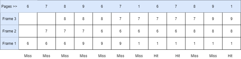 fifo